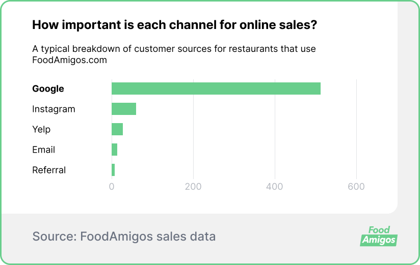 Restaurant SEO